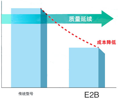 E2B 特點(diǎn) 4 