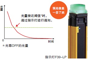 F3SG-R 特點 15 