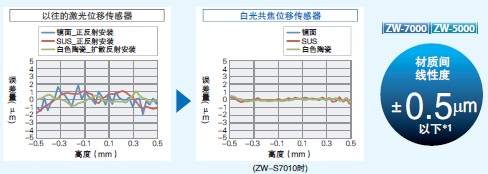 ZW-7000 / 5000 系列 特點 5 