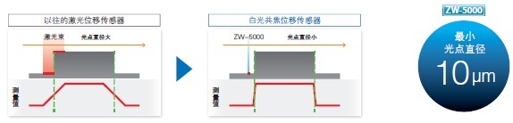 ZW-7000 / 5000 系列 特點 3 